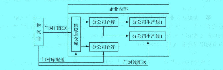 Image:企业供应配送第三方化物流配送模式.jpg