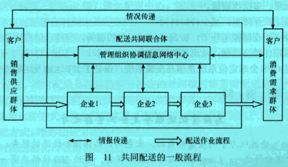 Image:共同配送的一般流程.jpg