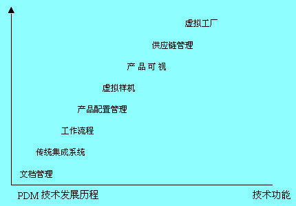 PDM技术发展历程