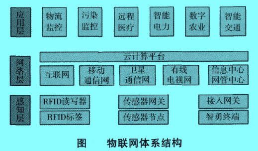 Image:物联网体系结构.jpg