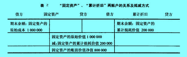 “固定资产”、“累计折旧”两账户的关系及抵减方式