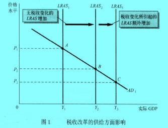 Image:税收改革的供给方面影响.jpg