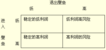 退出壁垒