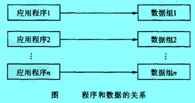 Image:程序和数据的关系.jpg