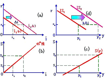 投资变动引起IS曲线移动