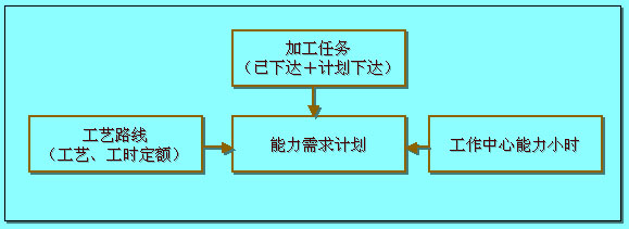 能力需求计划