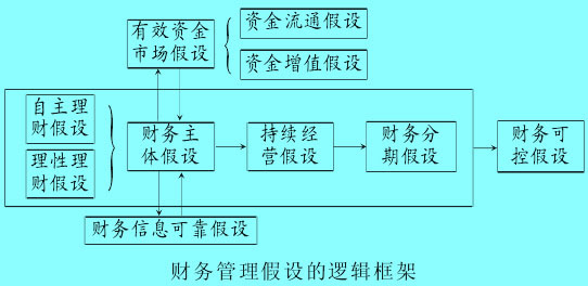 财务管理假设的逻辑框架