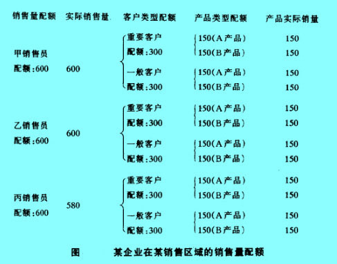 某企业在某销售区域的销售量配额