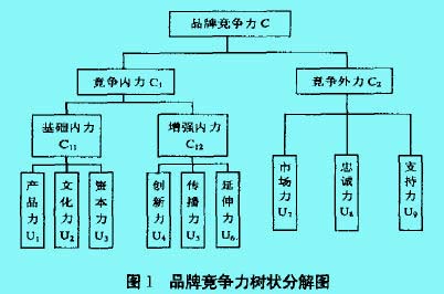 品牌竞争力