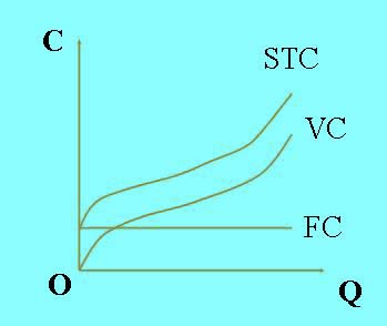 短期总成本、固定成本、变动成本曲线