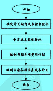 Image:物流成本计划编制的流程.jpg