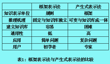 框架表示法与产生式表示法