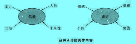 Image:品牌承诺的具体内容.jpg