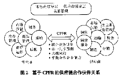 Image:基于CPFR的合作伙伴关系.gif