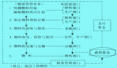 生产物流管理