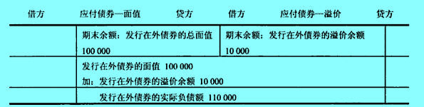 “应付债券－面值”与“应付债券－溢价”账户的关系及其附加方式