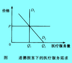 Image:道德损害下的医疗服务需求.jpg