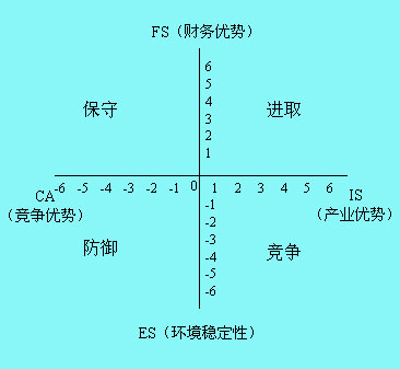 战略地位与行动评价矩阵(SPACE矩阵)图例