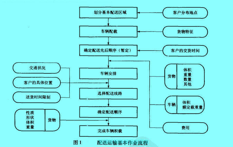 Image:配送运输的基本作业流程1.jpg