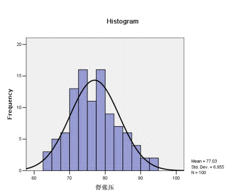 数据正态分布柱状图