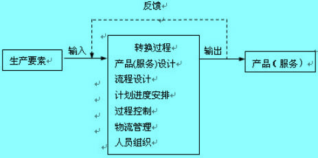 生产运作过程