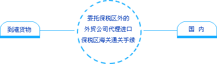 Image:从国外通过保税区海关（一次性）进口到国内.gif