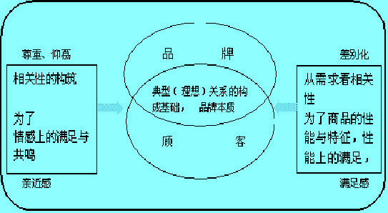 品牌——顾客关系