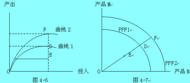 Image:技术进步经济效益图2.jpg