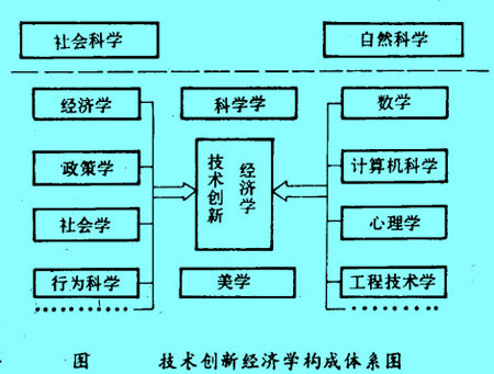 Image:技术创新经济学构成体系图.jpg