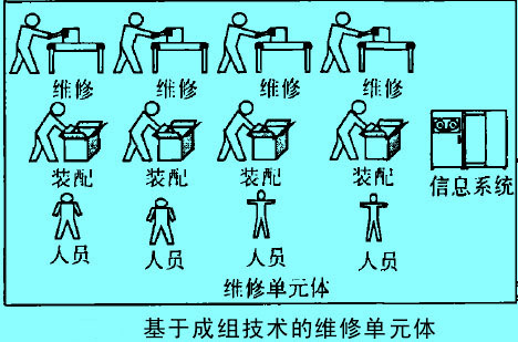 基于成组技术的维修单元体