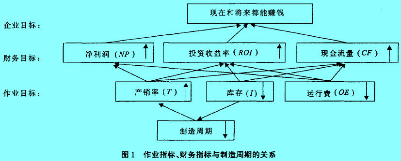 Image:图1 作业指标、财务指标与制造周期的关系.jpg