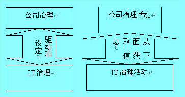 IT治理和公司治理关系图