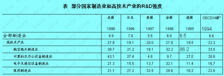 Image:部分国家制造业和高技术产业的R&D强度.jpg