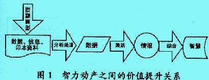 Image:智力动产价值提升.jpg