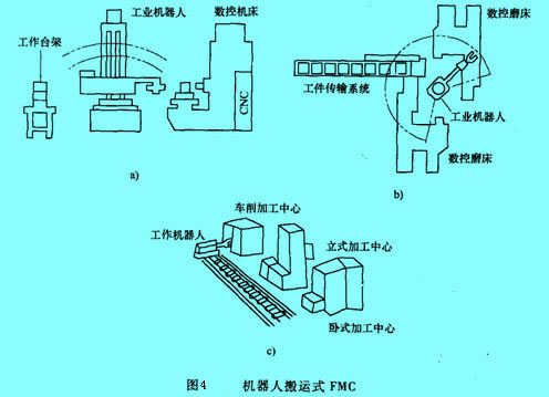 Image:机器人搬运式FMC.jpg