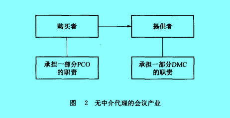 Image:无中介代理的会议产业.jpg