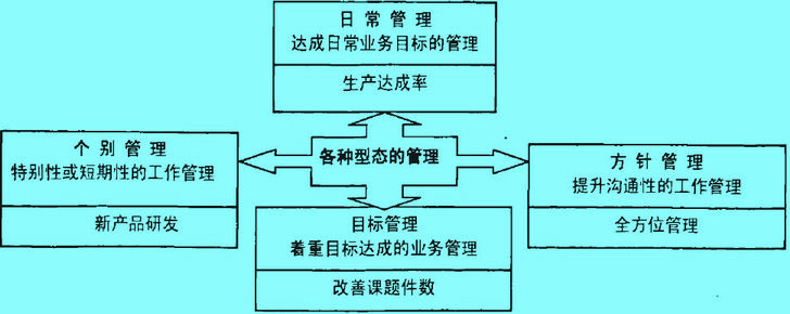 各种型态的管理