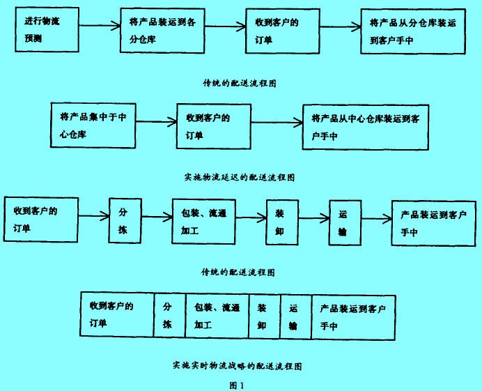 Image:实施实时物流战略的配送流程图.jpg