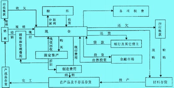 货币资本的具体化