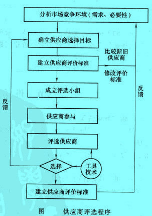 Image:供应商评选程序.jpg