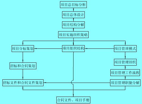 Image:工程项目组织的策划程序.jpg