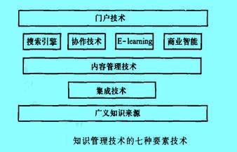 Image:图知识管理技术的七种要素.jpg