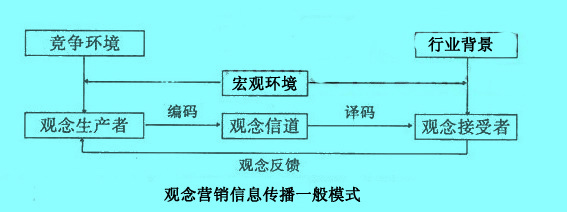 Image:观念营销信息传播一般模式.JPG