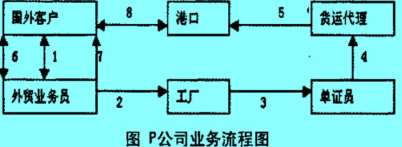 Image:P公司业务流程图.jpg