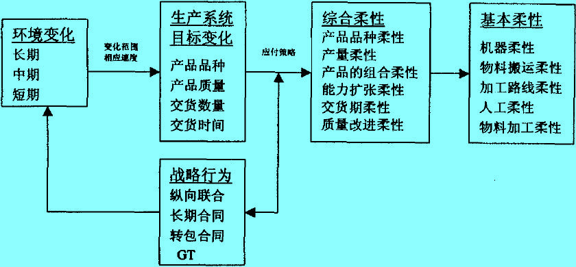 生产柔性的一般的分析模式