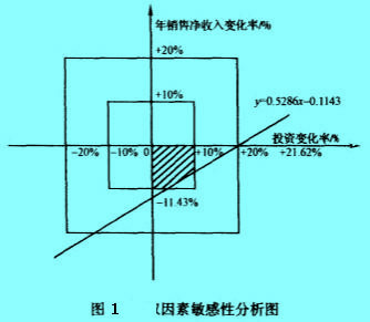 Image:双因素敏感性分析图.jpg