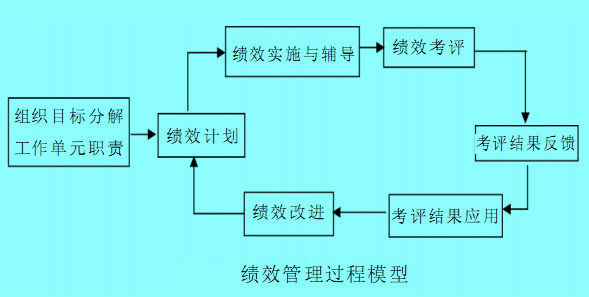 绩效管理过程模型