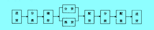 Image:库存型共同配送中心运作流程.jpg