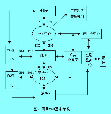 Image:商业VAN基本结构.jpg