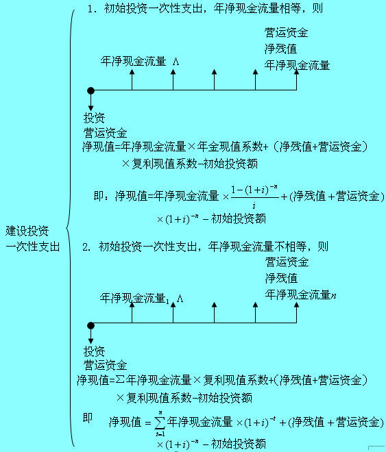 Image:建设投资一次性支出5.jpg